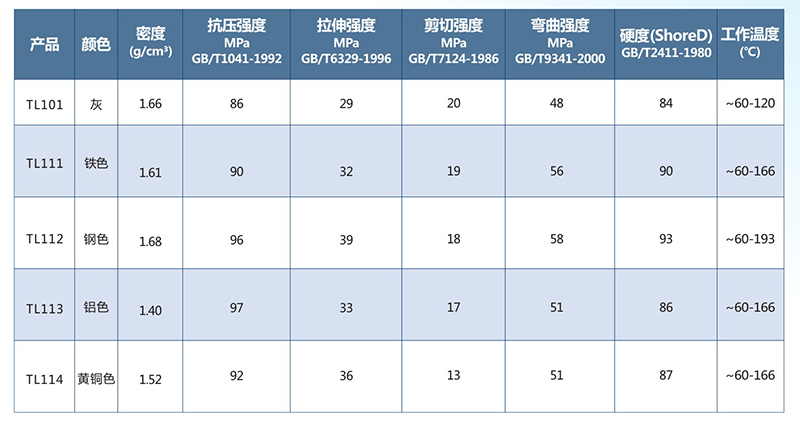 TL101鑄造缺陷修補(bǔ)劑物理機(jī)械性能
